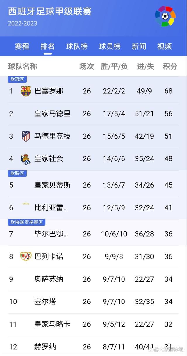 战报05:00美联 哥伦布机员2-1洛杉矶FC 05:00阿超 戈多伊克鲁斯1-1普拉坦斯05:00智甲 哥比亚普2-0伊瓦顿05:00智甲 麦哲伦2-3科金博05:00智甲 奥希金斯0-1帕勒斯蒂诺05:00智甲 智利大学3-1纽柏莱斯05:00智甲 拉卡莱拉联0-3智利天主大学06:30乌拉甲 蒙得维的亚利物浦0-0佩纳罗尔09:00阿超 河床0-0罗萨里奥中央04:30葡超 波尔图3-1卡萨皮亚04:00法甲 巴黎圣日耳曼2-1南特03:45意甲 国际米兰4-0乌迪内斯今日焦点战预告12:00澳超 阿德莱德联vs布里斯班狮吼，上一轮惜败，澳超哀兵阿德莱德联能否借助主场之利迎来反弹？ 14:00澳超 西悉尼流浪者vs墨尔本胜利，近六场比赛3胜3平保持不敌，西悉尼流浪者能否延续不败金身？ 22:00英超 埃弗顿vs切尔西，埃弗顿近期拿下两连胜，此番能否一鼓作气拿下切尔西实现三连胜？22:30德甲 斯图加特vs勒沃库森，面对本赛季表现强势的勒沃库森，近期战绩出色的斯图加特能否全身而退？00:30英超 托特纳姆热刺vs纽卡斯尔联，已连续5轮不胜的热刺能否借助主场之利拿下伤兵满营的纽卡？ 事件18场16球！